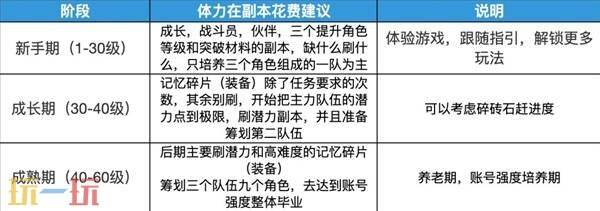 《卡厄思梦境》升级攻略 怎么规划体力和快速升级