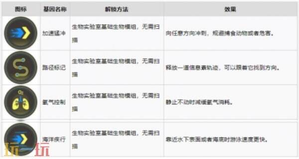 深海迷航2基因模组介绍 深海迷航2生物模组图鉴