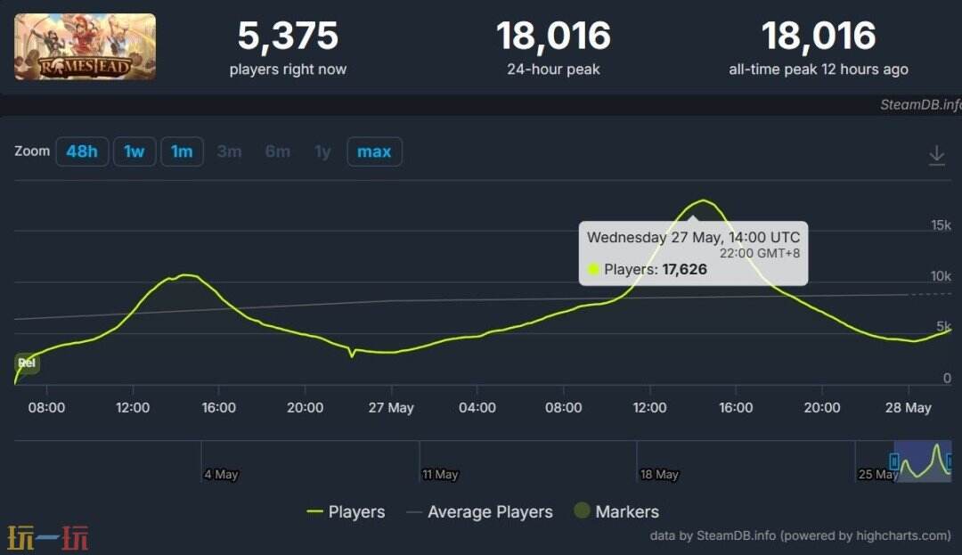 《罗马拓荒录》首日在线破1.8万,开发者紧急修Bug:地牢崩溃、水面怪图形全在修