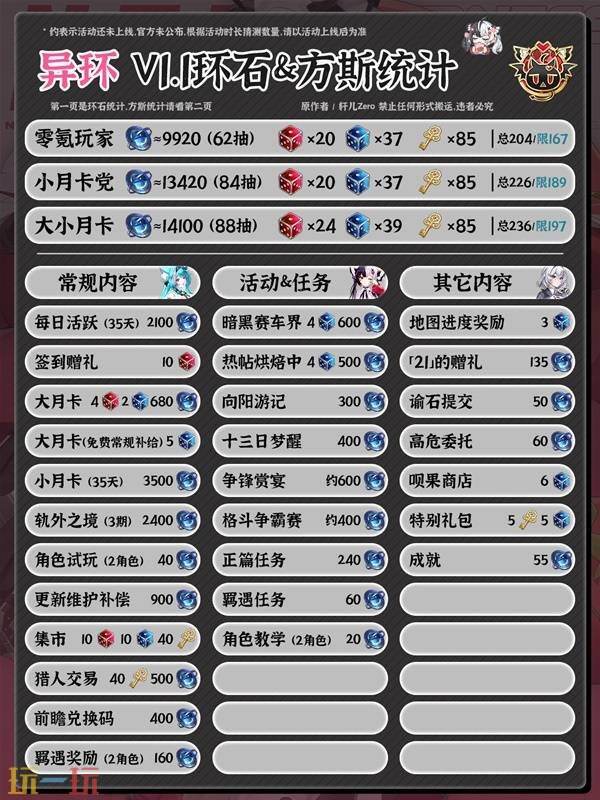 《异环》1.1版本环石和方斯统计 1.1能获得多少环石和方斯