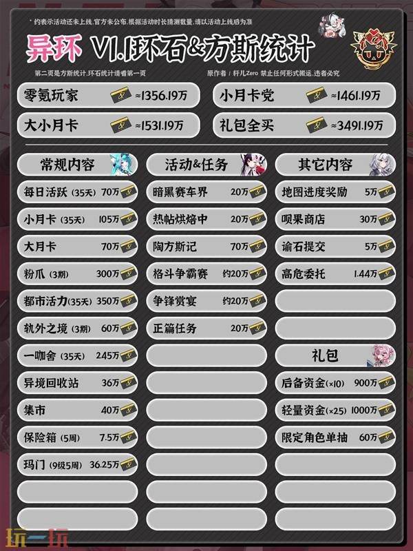 《异环》1.1版本环石和方斯统计 1.1能获得多少环石和方斯