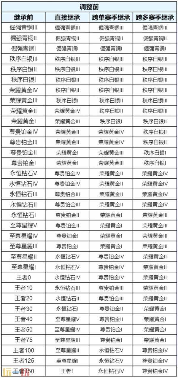王者荣耀s44段位继承一览 s44赛季段位继承表详情