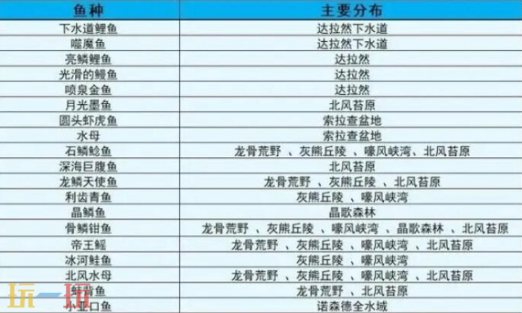 魔兽世界钓鱼1-450怎么升级快 魔兽世界钓鱼1-450升级攻略2026
