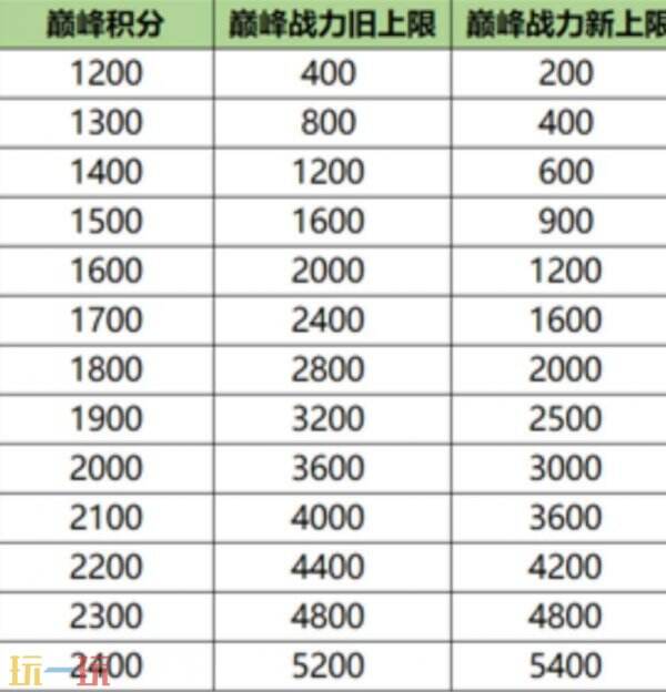 王者荣耀荣耀战力加分规则 王者荣耀荣耀战力怎么不加分了