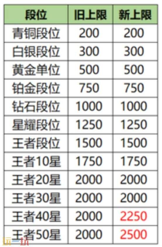 王者荣耀荣耀战力加分规则 王者荣耀荣耀战力怎么不加分了