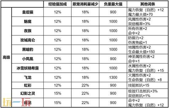 《天堂2：盟约》守护精灵怎么获取 天堂2：盟约守护精灵获取攻略