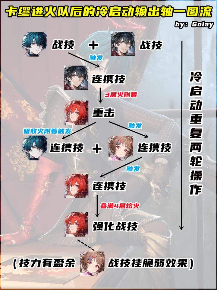 《明日方舟终末地》火队怎么玩 明日方舟终末地火队输出手法攻略