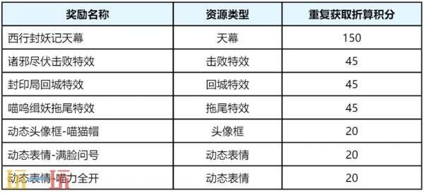 王者荣耀西行封妖记天幕祈愿活动已开启!首抽仅需10点券!