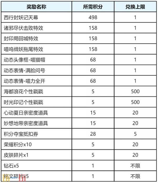 王者荣耀西行封妖记天幕祈愿活动已开启!首抽仅需10点券!