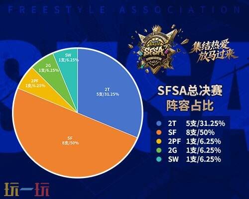 8支SF战队半壁江山!《街头篮球》SFSA总决赛迎锋线盛世