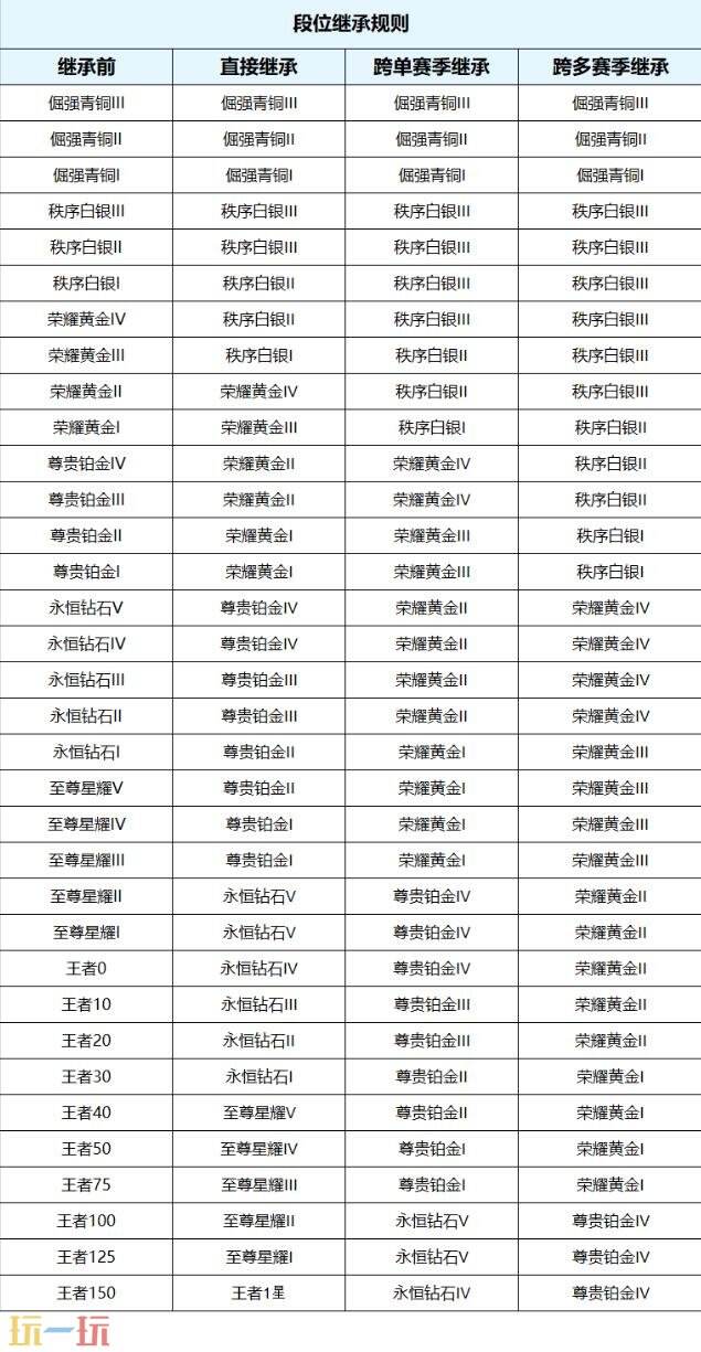 王者荣耀段位继承表 王者荣耀段位继承怎么算