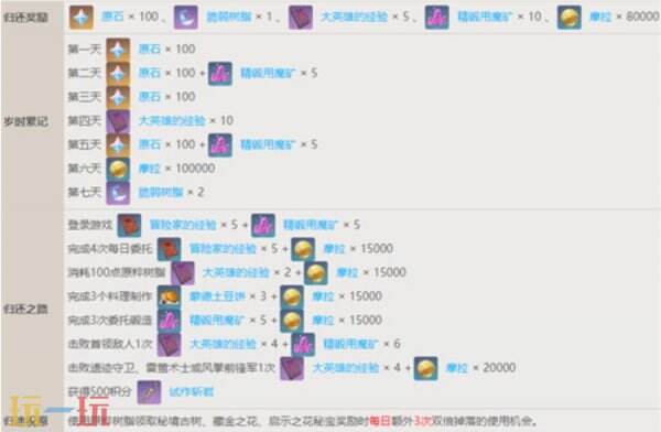 原神回归奖励多久触发一次 原神回归奖励机制