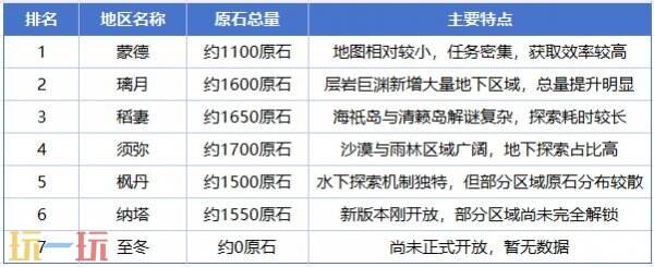 原神地图原石一共有多少 原神地图全探索有多少原石