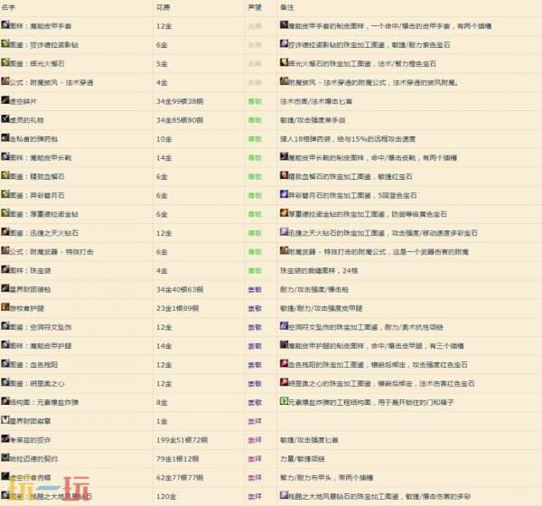 星界财团声望军需官都有什么 魔兽世界星界财团声望军需官卖什么