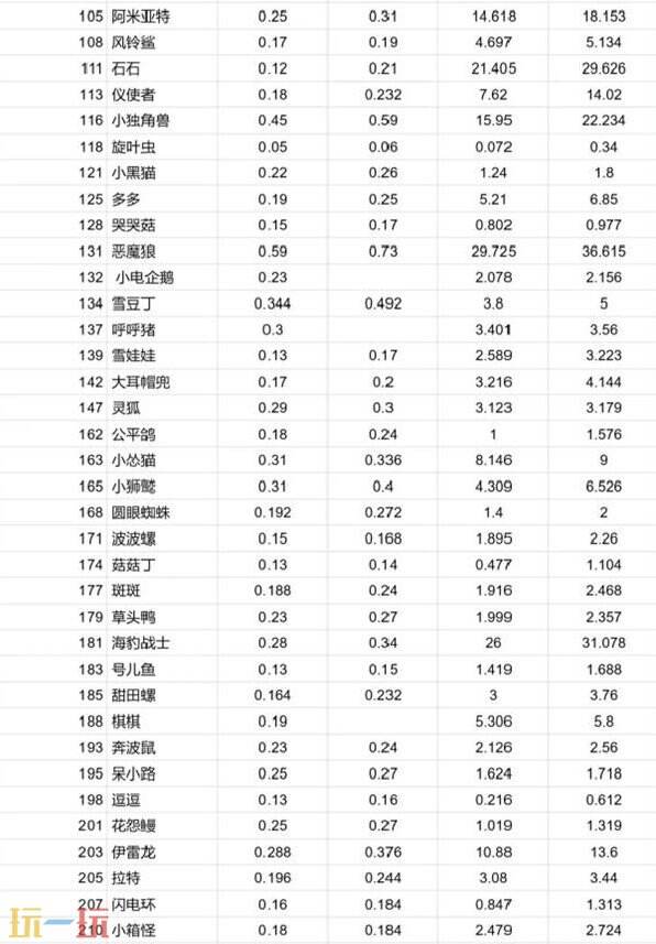 洛克王国世界蛋重量表 洛克王国世界蛋重量查询表