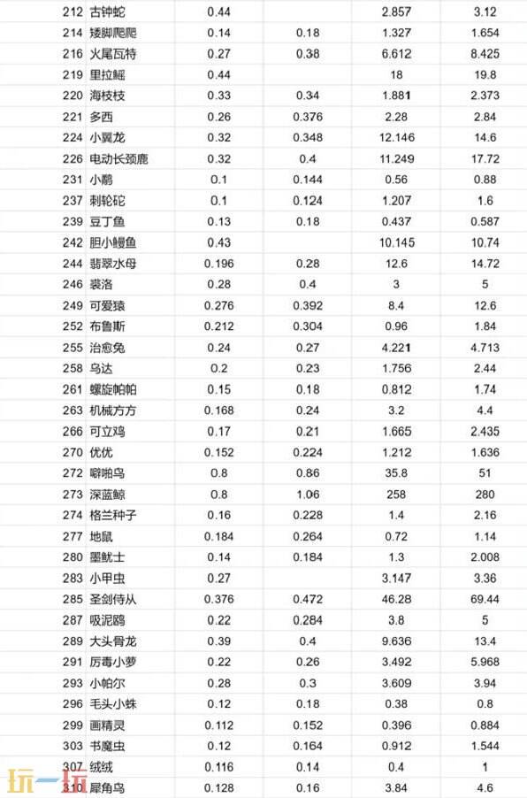 洛克王国世界蛋重量表 洛克王国世界蛋重量查询表