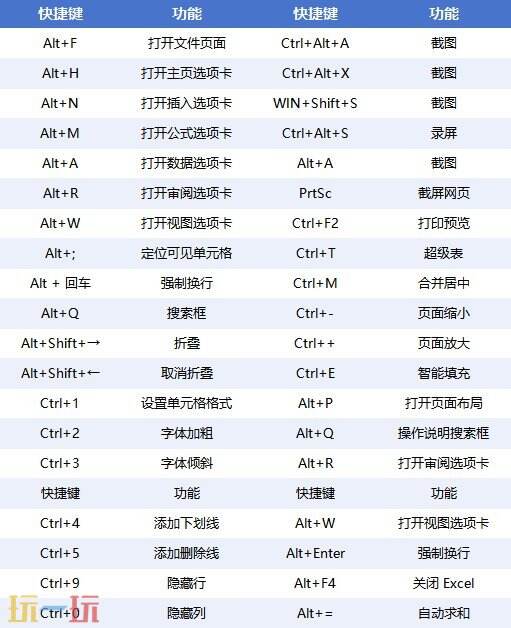 excel快捷键大全常用 excel快捷键有哪些