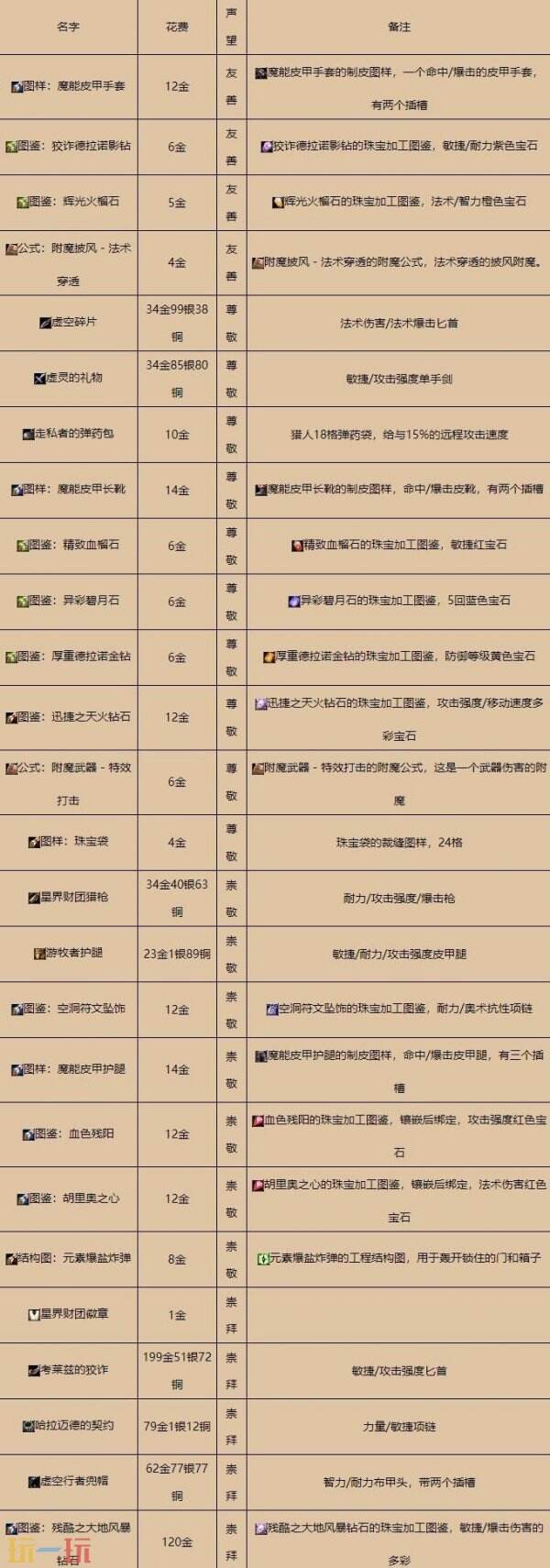 星界财团崇拜奖励 魔兽世界星界财团崇拜奖励怎么领