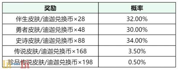 王者荣耀【迪迦奥特曼祈愿】活动现已开启!首抽低至10点券