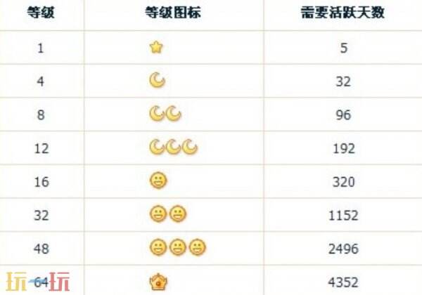 qq等级 qq等级对照表