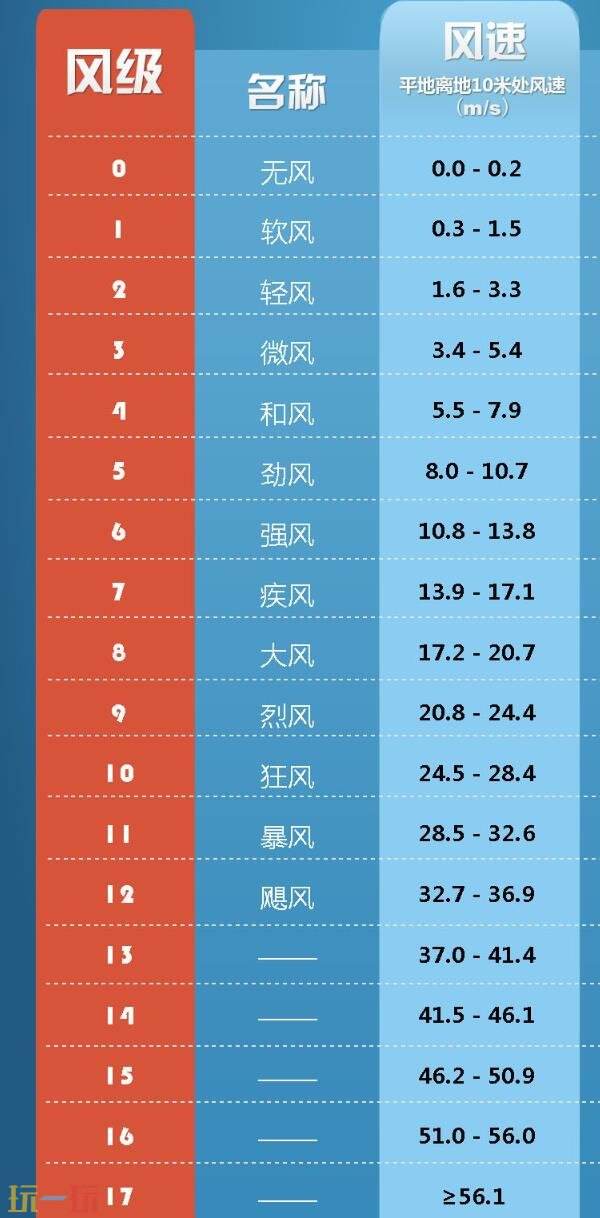 天气预报的风速等级是怎么划分的 天气预报风速等级