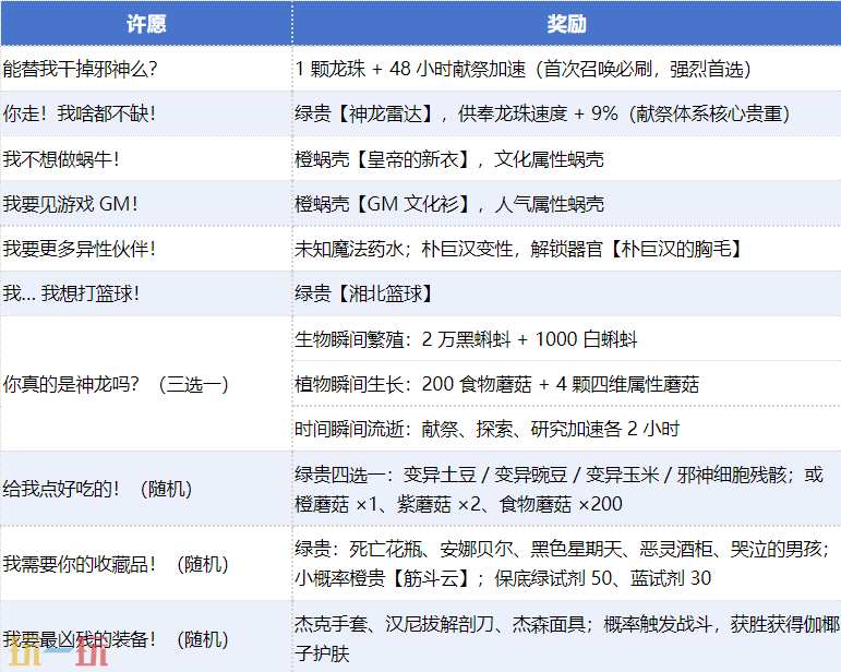最强蜗牛神龙许愿奖励大全 最强蜗牛神龙许愿奖励一览表