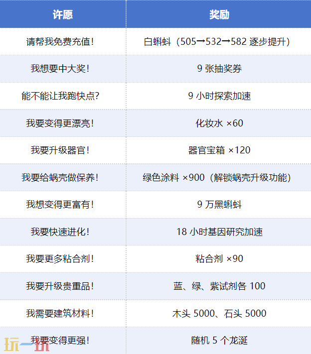 最强蜗牛神龙许愿奖励大全 最强蜗牛神龙许愿奖励一览表