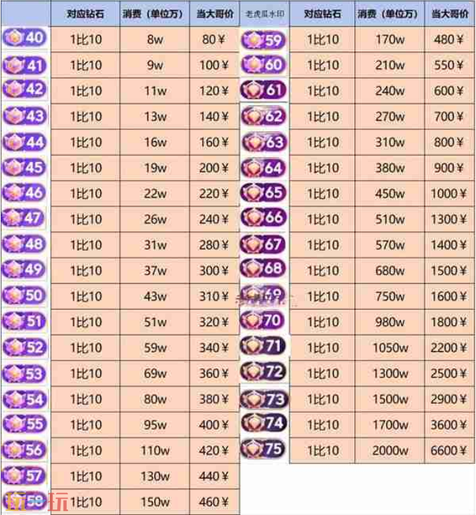 抖音1-75级价目表 抖音等级价目表1-75
