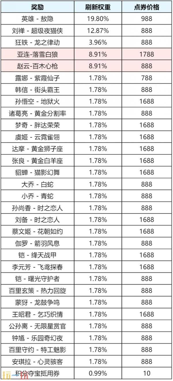 王者荣耀7月30日更新公告:小刘鸭联动限时返场