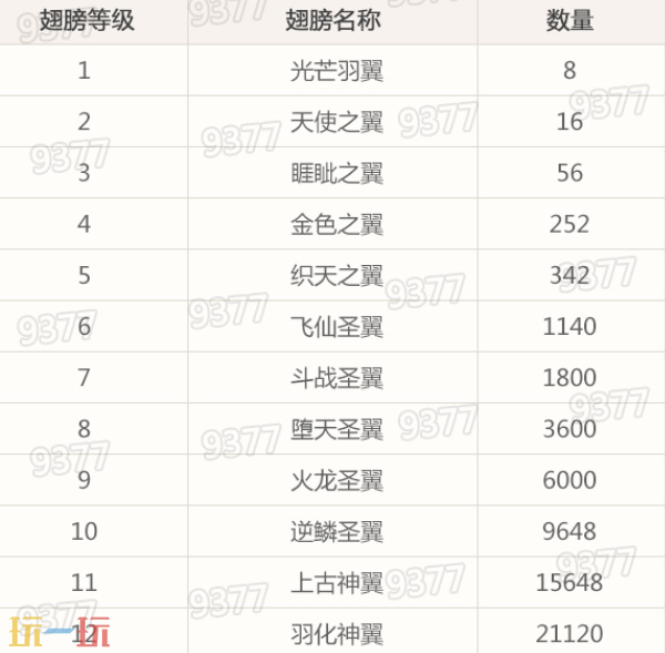 王者传奇羽毛升级要多少 王者传奇羽毛升级最新一览表