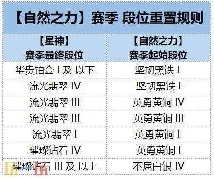 金铲铲之战8月20日18.1版本更新公告:【自然之力】赛季更新