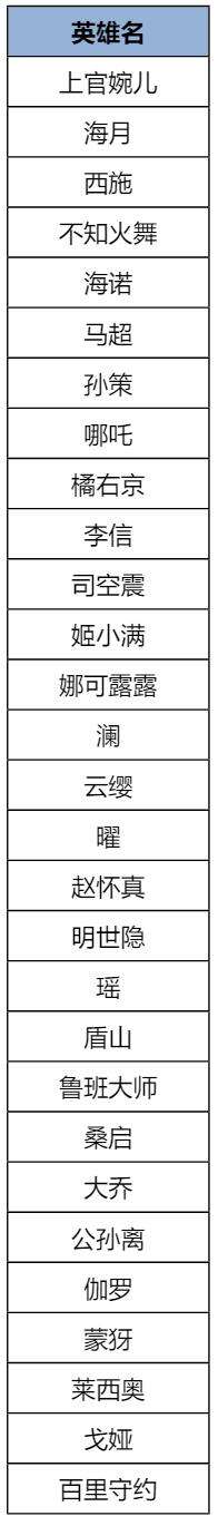 王者荣耀8月27日版本更新公告：王者万象棋·迷你战限时上线