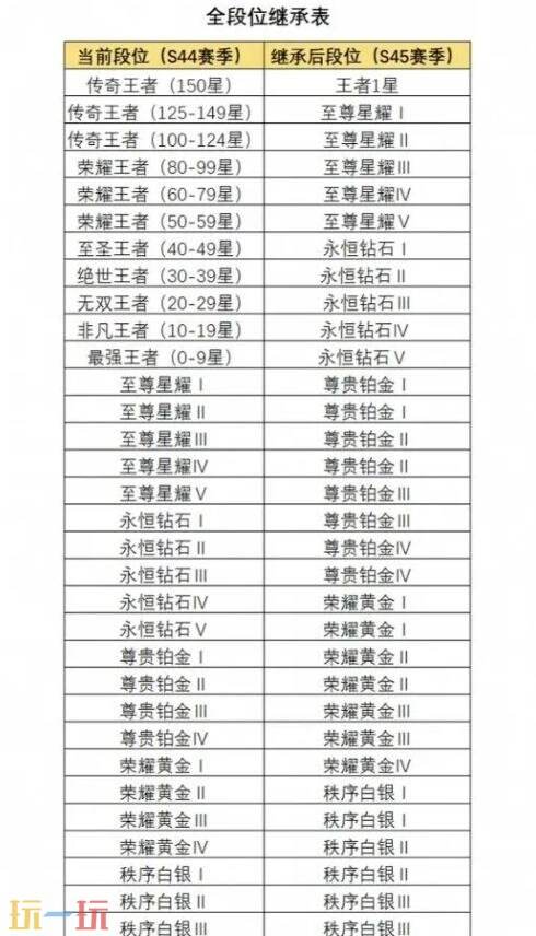 王者荣耀s45段位继承表最新 王者荣耀s45赛季段位继承机制