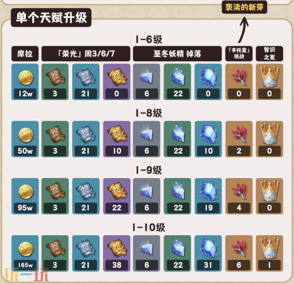 原神薇斯纳培养材料是什么 原神薇斯纳材料一览