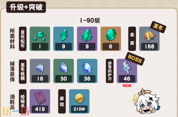 原神薇斯纳培养材料是什么 原神薇斯纳材料一览