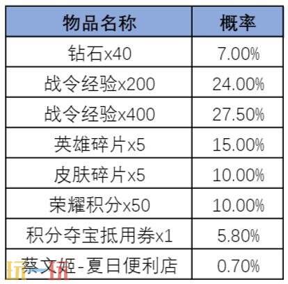 王者荣耀S45赛季战令-旅行日记现已上线!