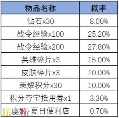 王者荣耀S45赛季战令-旅行日记现已上线!