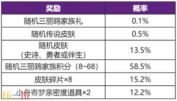 王者荣耀【三丽鸥家族祈愿】活动已开启！首抽低至10点券