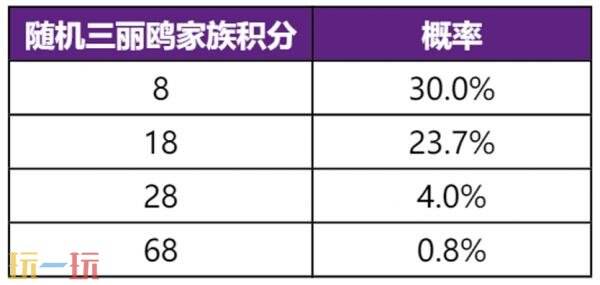 王者荣耀【三丽鸥家族祈愿】活动已开启！首抽低至10点券