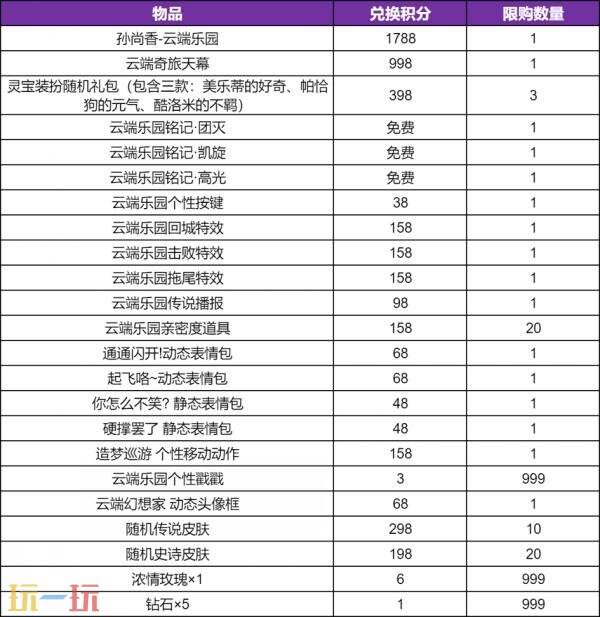 王者荣耀【三丽鸥家族祈愿】活动已开启！首抽低至10点券