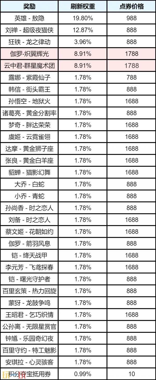 王者荣耀2026年10月月度礼册上新!2款限定皮肤限时返场