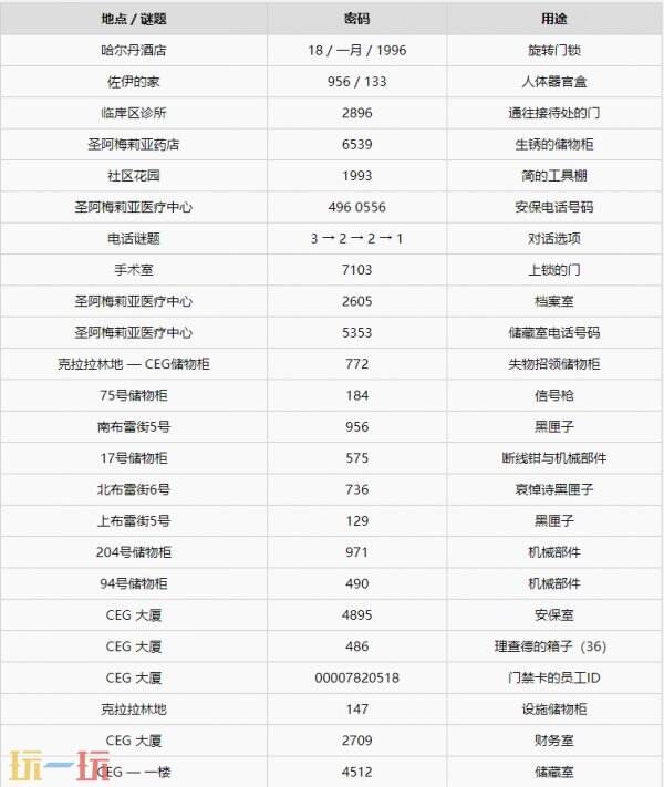 寂静岭小镇陷落全密码一览 寂静岭小镇陷落全密码介绍