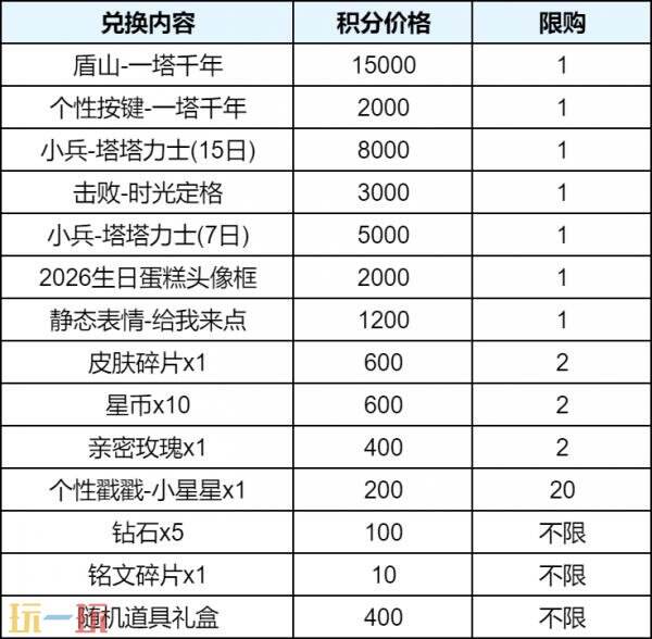 王者荣耀小王生日会限定皮肤免费送活动现已开启！