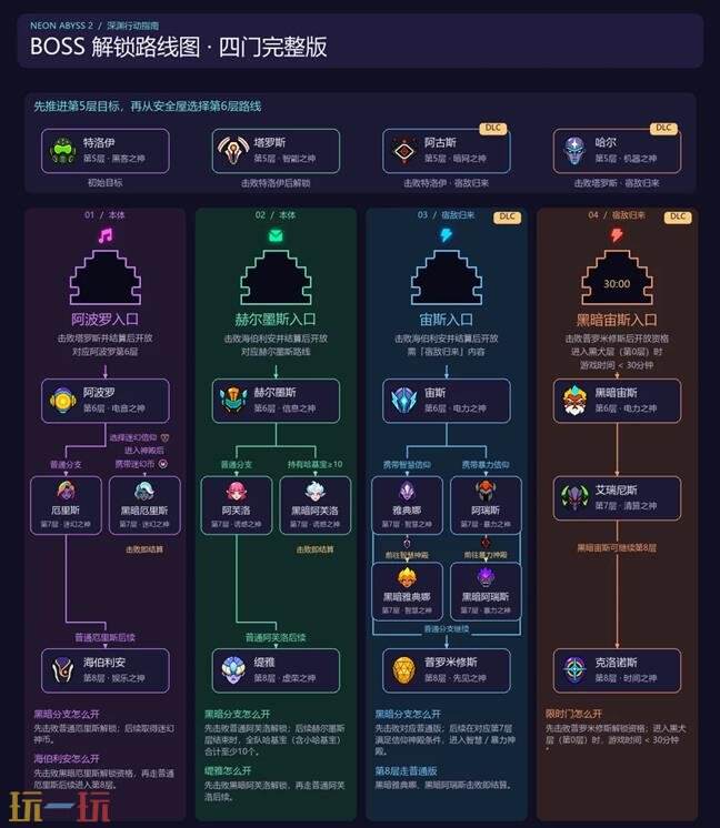 霓虹深渊2boss解锁路线图 霓虹深渊2boss在哪解锁