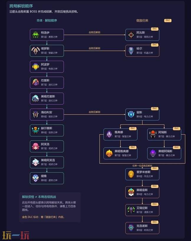 霓虹深渊2boss解锁路线图 霓虹深渊2boss在哪解锁