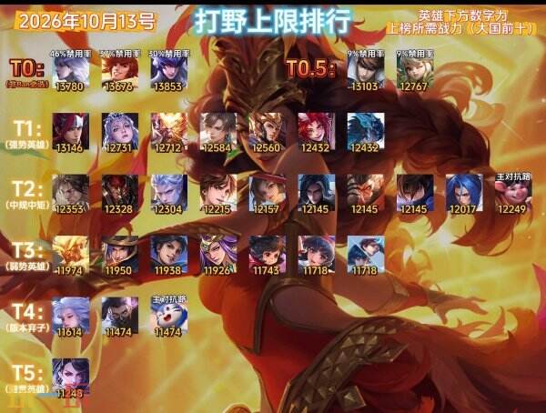 王者荣耀打野英雄强度排行 王者荣耀打野英雄排行