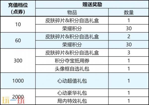 王者荣耀10月21日更新公告:周六上线领取周年生日好礼!