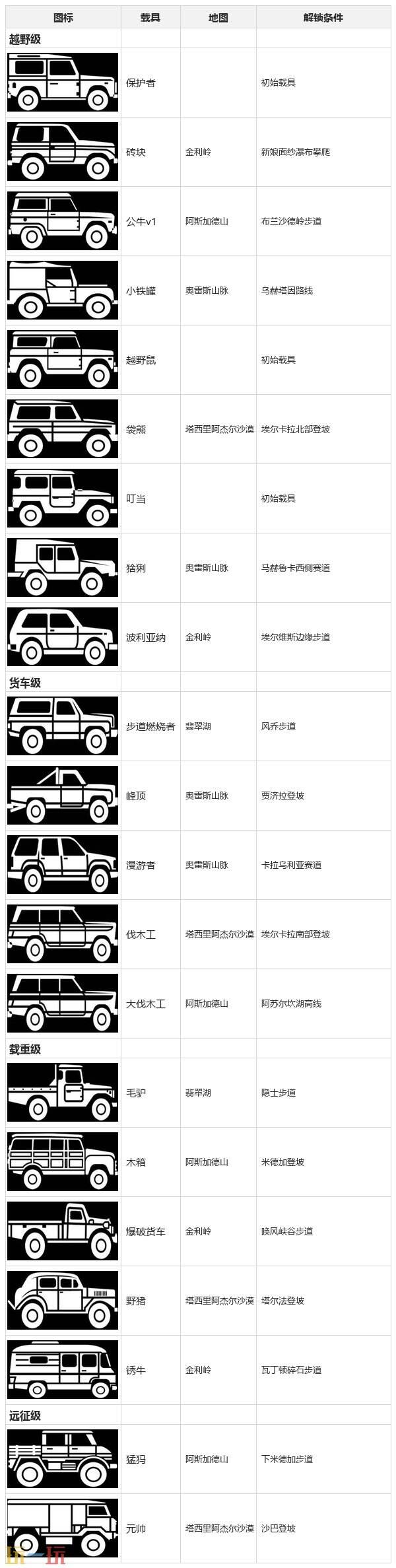 越过山丘载具解锁位置 试炼路线+救援车辆+全车辆获取方式