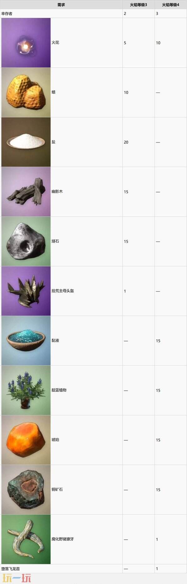雾锁王国1.0首个定居点基地攻略 火焰3级材料+炼金术士巴尔萨泽营救+铁匠之家
