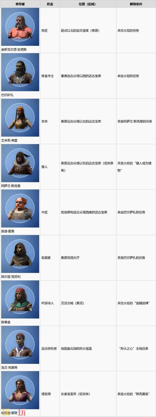 雾锁王国1.0的11名工匠位置 远古宝库+任务链+召唤法杖救援全攻略